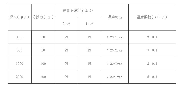 磁强计量程